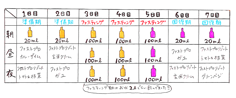 ファスティングのプログラム