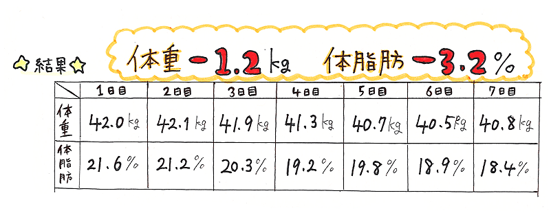 5 日間 断食 何 キロ 痩せる